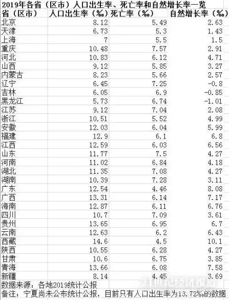 2019年各省出生人口数量排名？