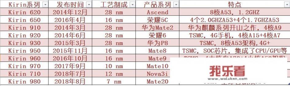 麒麟手机处理器排行榜？