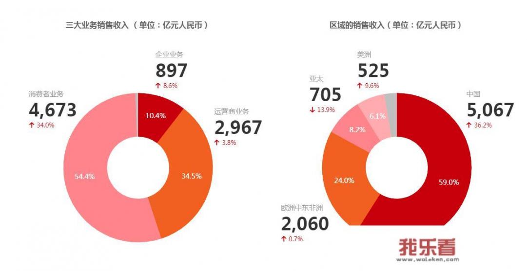 华为手机的行业技术水平？