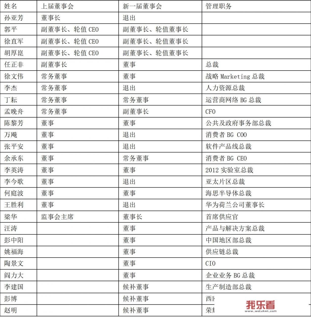 华为有多少总裁，多少副总裁，分别管什么？