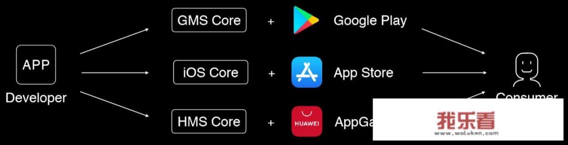 华为HMS Core 4.0重磅推出，出海开发者有哪些新的机遇？