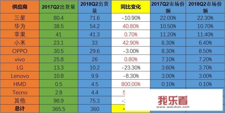 华为什么时候超过苹果？
