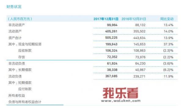 一向有钱的华为，为何一次就贷款140多亿？它的负债有多少呢？