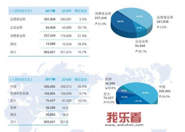 一向有钱的华为，为何一次就贷款140多亿？它的负债有多少呢？