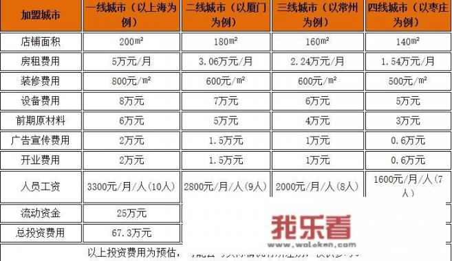 快餐店加盟需要多少钱？