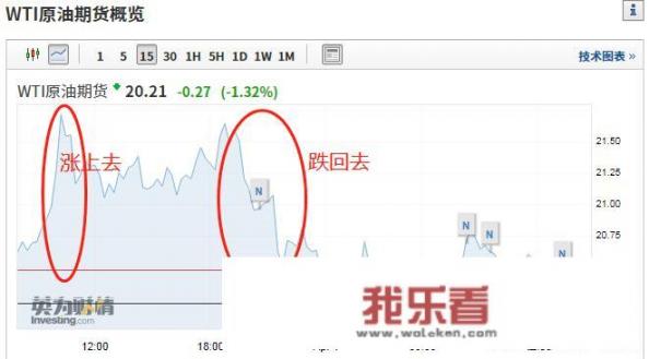 今日早上油价回升百分之五，明天欧佩克减产协议要到期了，是什么原因让原油涨起来呢？