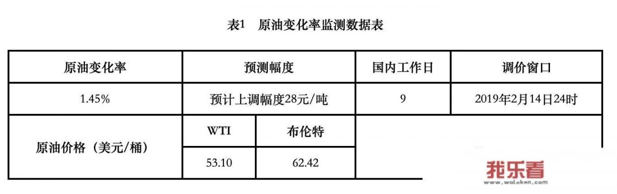 油价调整意味着什么？