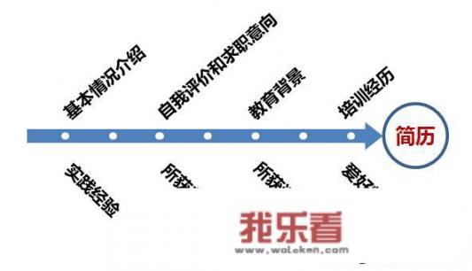 简历上的个人简介怎么写？