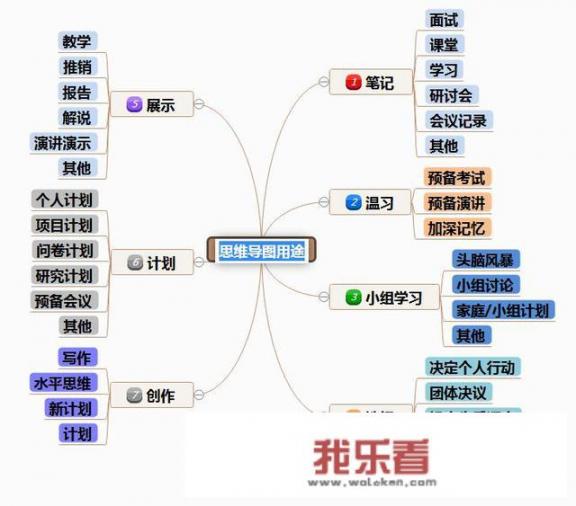 有没有实用的思维导图模板分享？