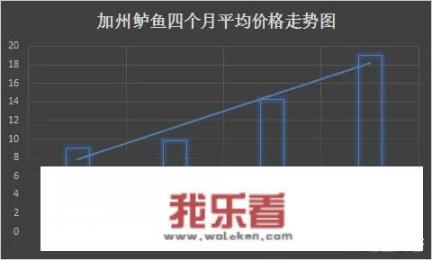 加州鲈鱼一斤利润10元钱，最近价格为何如此疯涨？