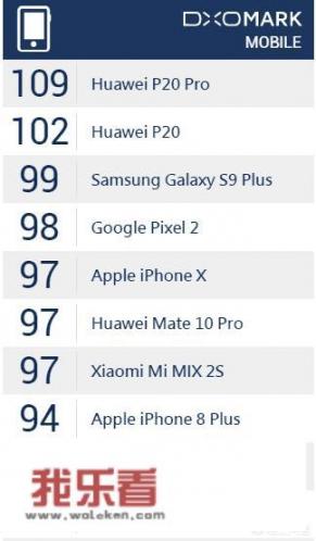 如何看待DXOmark排名前20中没有oppo和vivo？