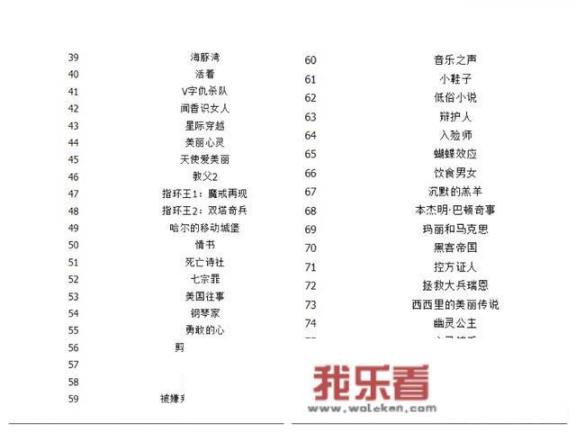 豆瓣前250部的电影你看过几部？