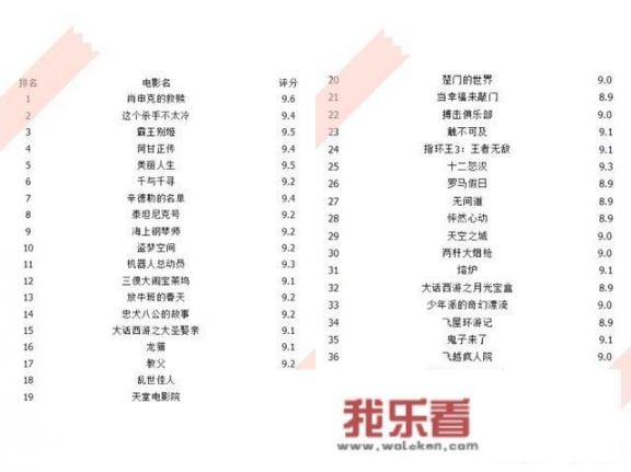 豆瓣前250部的电影你看过几部？