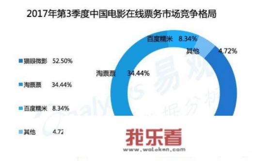 格瓦拉、猫眼电影、时光网、豆瓣电影等在线订票平台，现在的市场占有率和经营状况分别如何？