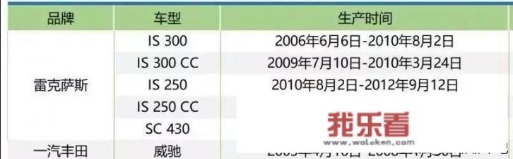丰田雷克萨斯因气囊缺陷召回45万辆汽车，膨胀的雷车还敢加价吗？