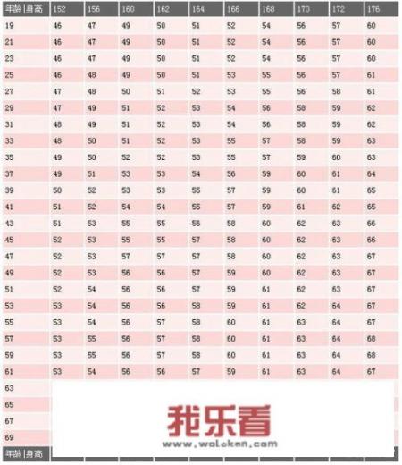 女生最完美的身高体重应该是多少？