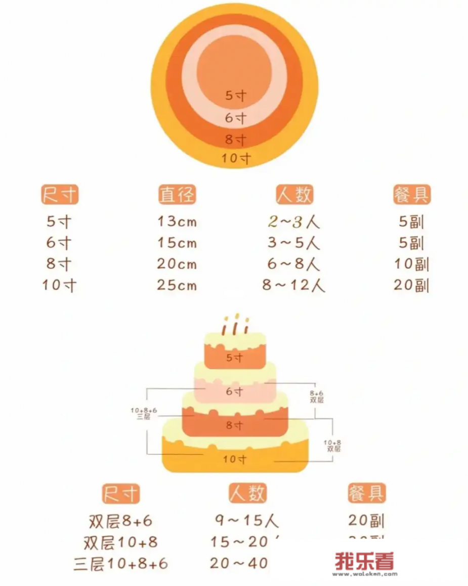 蛋糕寸数图片对比？