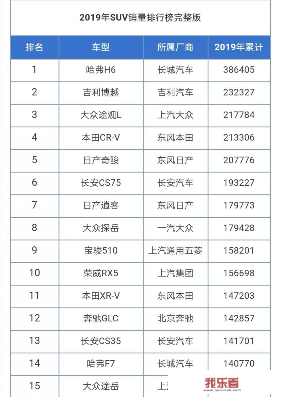 2019年全年SUV销量排行榜已出炉，你的爱车排第几名？