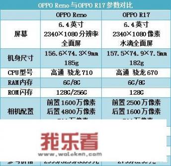 最近想买手机，到底是OPPOR17好，还是OPPO Reno好，哪个比较值得买？