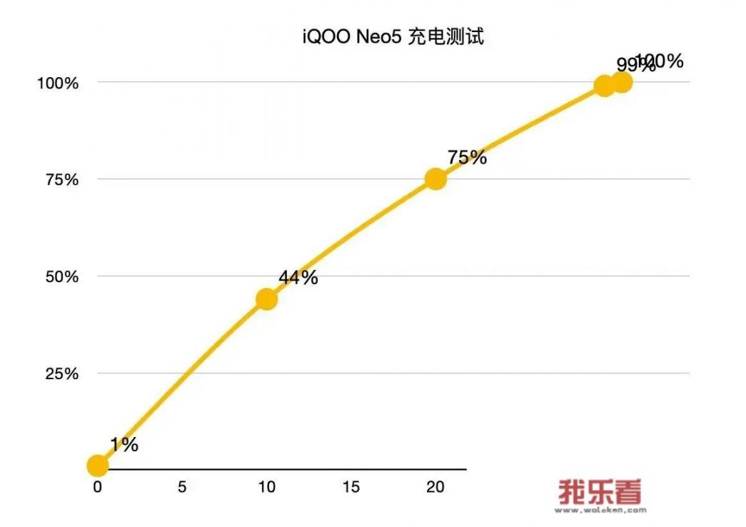 卢伟冰侧面隔空点评iQOO Neo5，这款手机的表现如何？